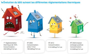 bonne etoile expertise immo - évolution des bâtis